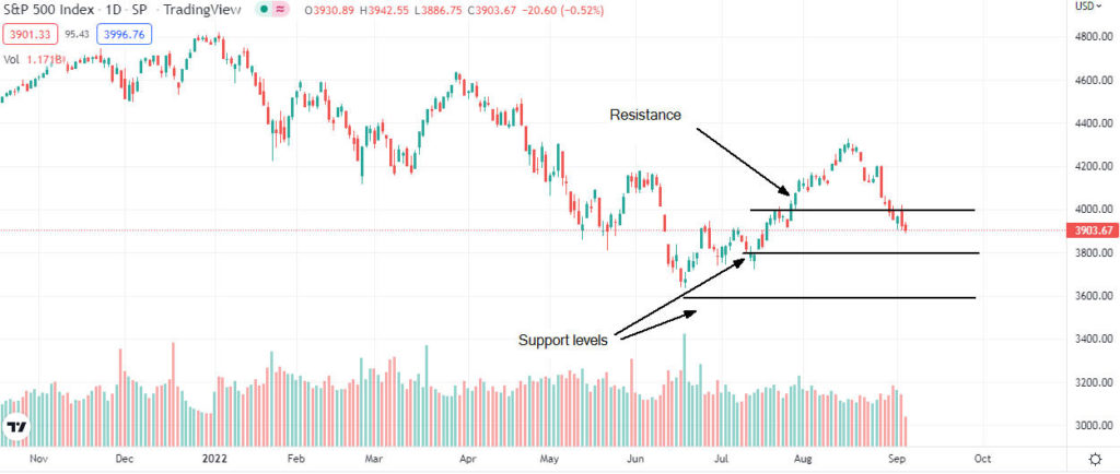 Previsioni dei prezzi del Dow Jones, dell’S&P 500 e del Nasdaq dopo un solido job report negli Stati Uniti