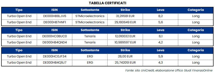Strategie operative su STM, Tenaris ed ERG con Eugenio Sartorelli