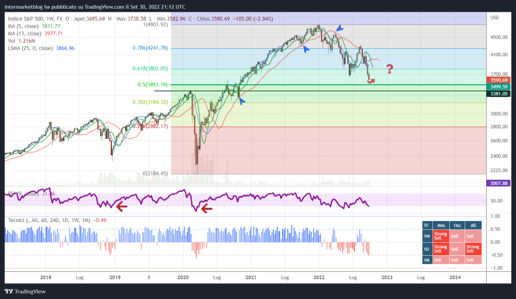 TRENDS 2.0.281: a caccia dei minimi dopo un trimestre pessimo