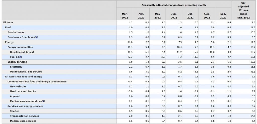 USA, a settembre inflazione core non rallenta