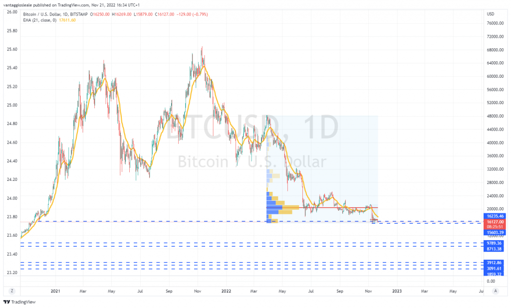 Continuano gli strascichi del disastro FTX, BTC sempre più debole