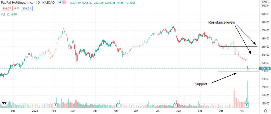 Dovrei acquistare azioni PayPal dopo i risultati del terzo trimestre?