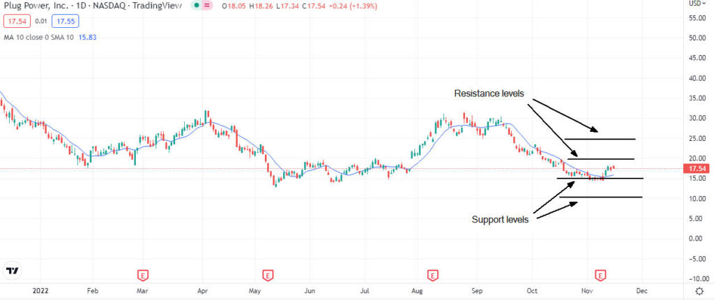 Dovrei investire in azioni Plug Power dopo il rally in corso?