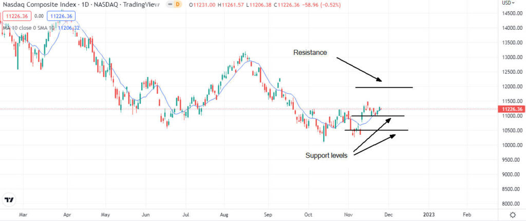 Dow Jones, S&P 500 e Nasdaq in vista del job report negli Stati Uniti