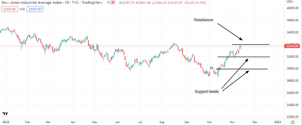 Dow Jones, S&P 500 e Nasdaq prevedono un calo dell’inflazione negli Stati Uniti a ottobre