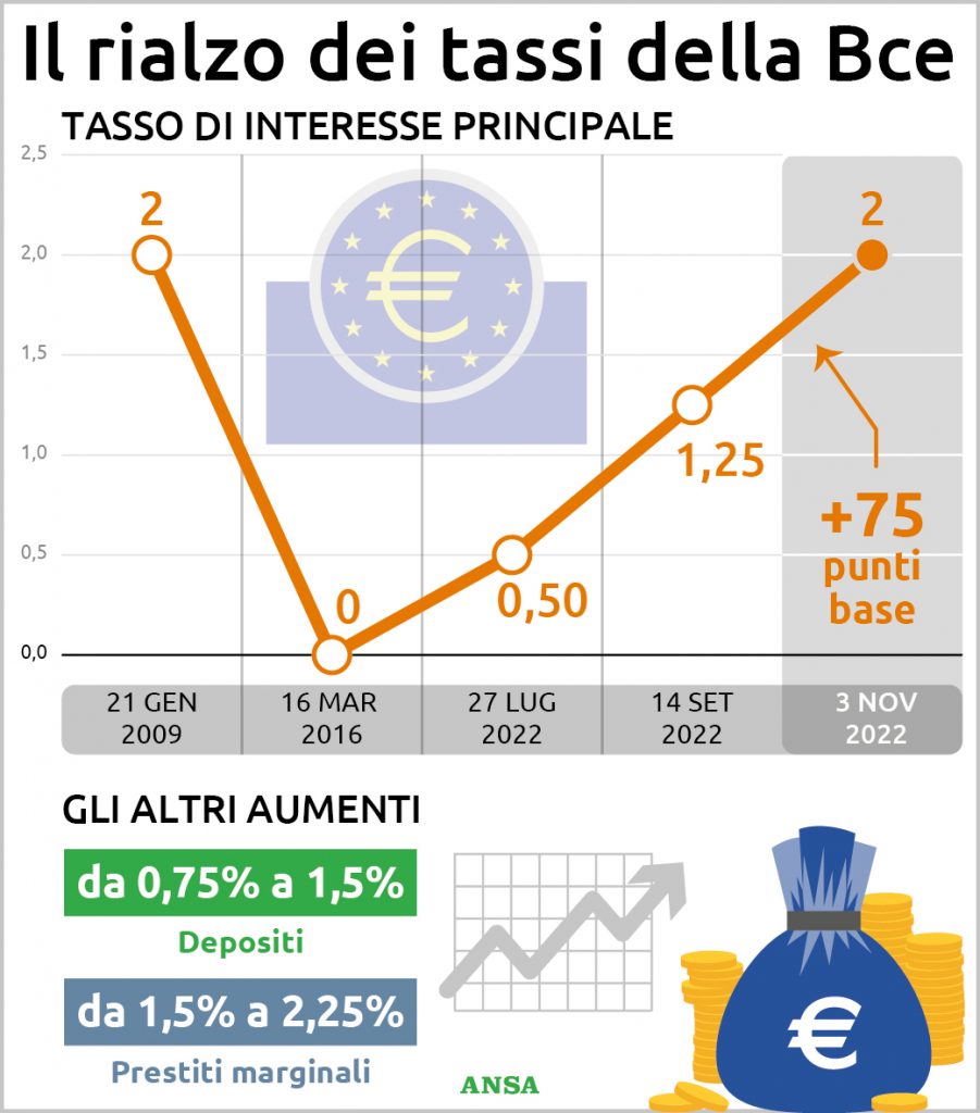 Eurozona, prestiti a famiglie ed imprese rallentano il passo