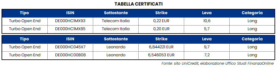 Mercati in attesa inflazione Usa. Strategie operative su Leonardo e Tim con Pietro Di Lorenzo