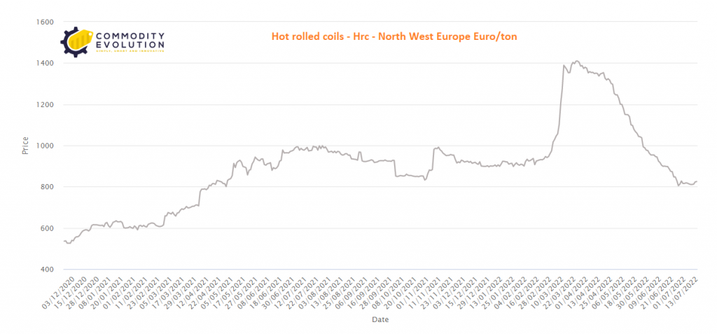 Acciaio: i prezzi cinesi potrebbero indebolirsi in Dicembre