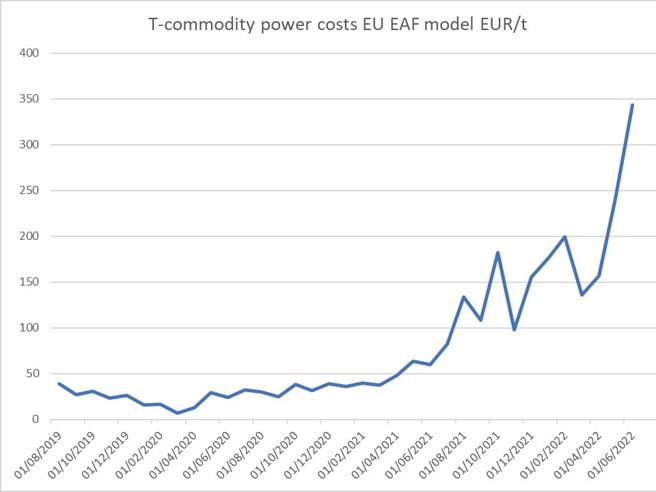 Acciaio: la guerra e la crisi energetica ne abbassano le previsioni sul consumo