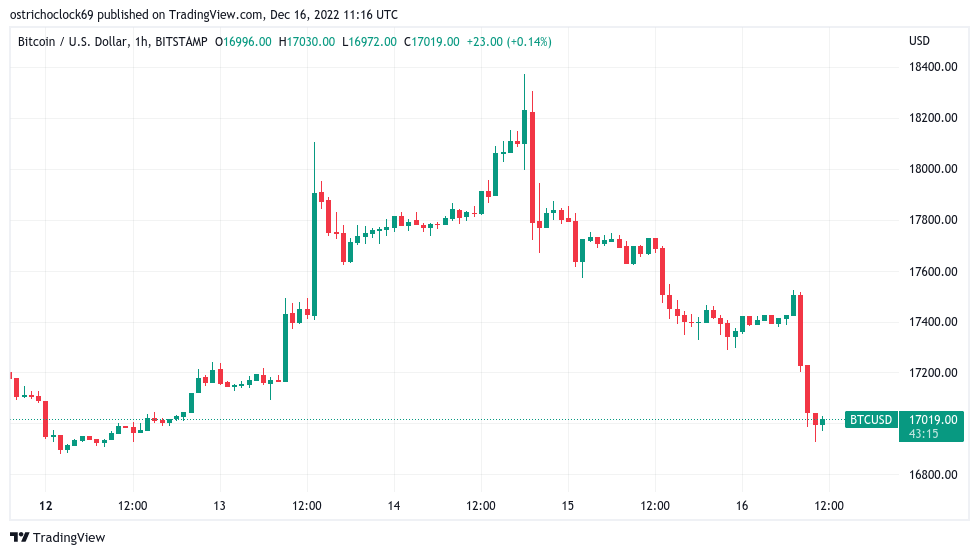 Bitcoin perde i 17.000$ mentre le “voci più assurde” su Binance affossano il prezzo di BTC