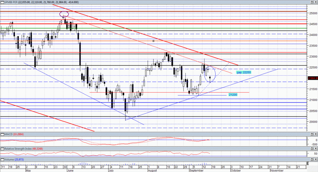 Cicli e Gann in sinergia: FTSEMIB 19 – 23 Dicembre 2022