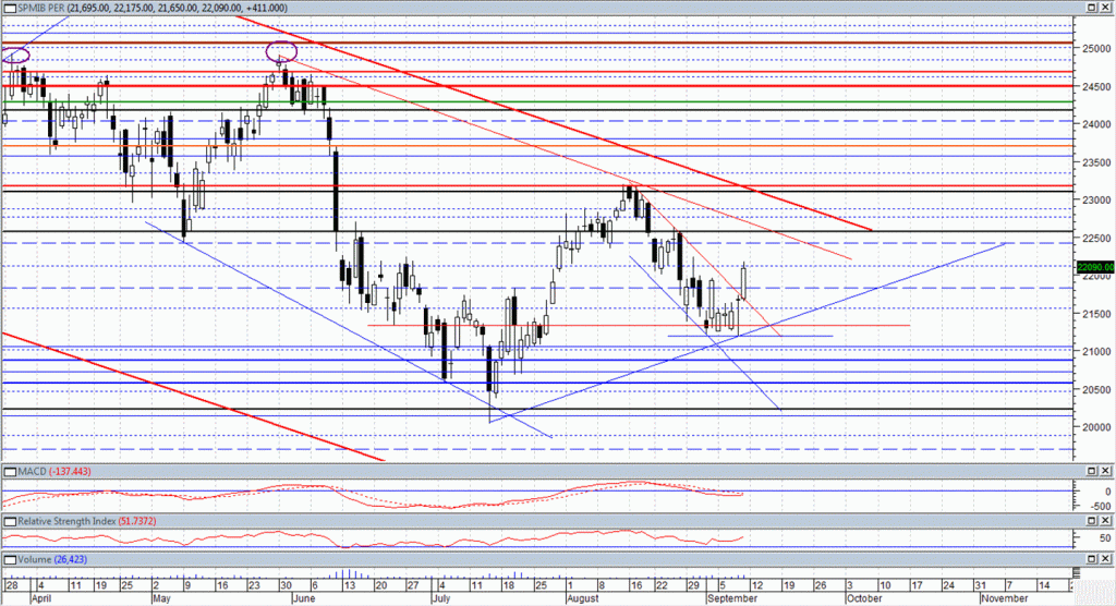 Cicli e Gann in sinergia: FTSEMIB 5 – 9 Dicembre 2022