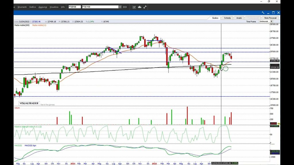 PIAZZA AFFARI: nubi nere sul grafico FTSEMIB
