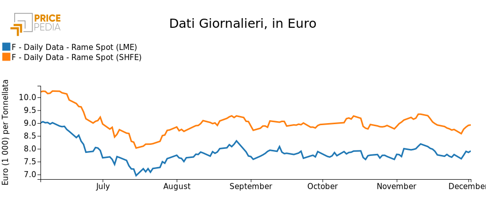 Rame: i prezzi risalgono su accenni di rallentamento dei tassi e miglioramento domanda cinese