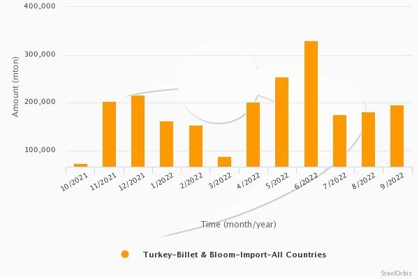 Acciaio billette: le Importazioni turche in calo del 14,2%