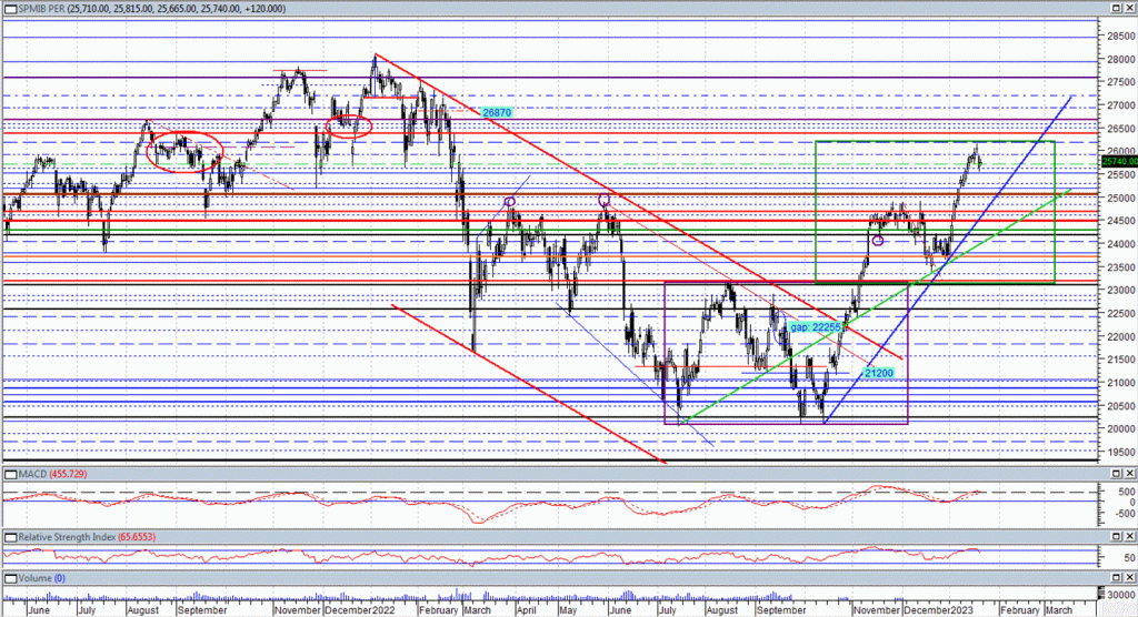 Cicli e Gann in sinergia: FTSEMIB 23 – 27 Gennaio 2023