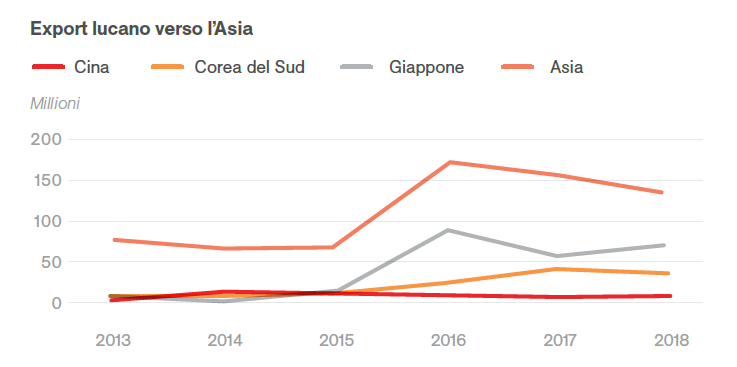 Cina, raffreddamento domanda globale pesa su esportazioni a dicembre