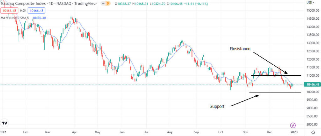 Dow Jones, S&P 500 e previsioni sui prezzi del Nasdaq dopo la cattiva performance del 2022