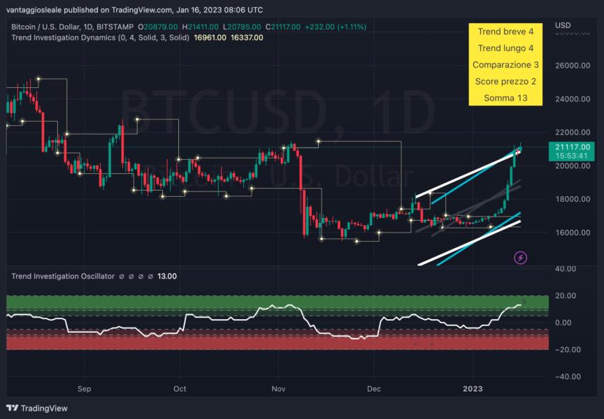 Forte slancio rialzista di Bitcoin, che torna d’un tratto ai valori pre-FTX