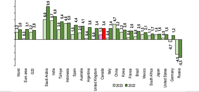 Germania, PIL in calo nell’ultimo trimestre 2022