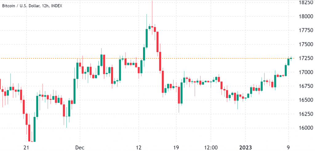 I dati sui derivati del Bitcoin suggeriscono che non sarà facile un pump del prezzo al di sopra dei 18.000$