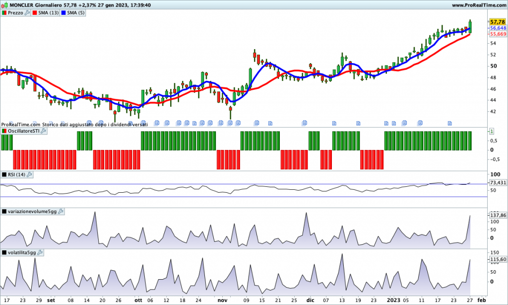 Le 3 azioni del Ftse Mib più amate dai trader settimana scorsa
