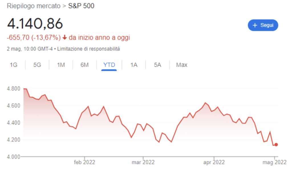 S&P500 vicino a un nuovo crollo?