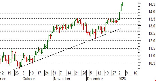 Unicredit: view positiva, le attese per il trading intraday