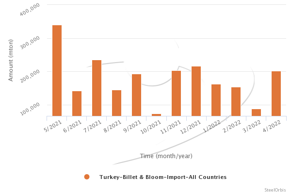 Acciaio billette: le importazioni turche in calo dell’11,2% nel 2022