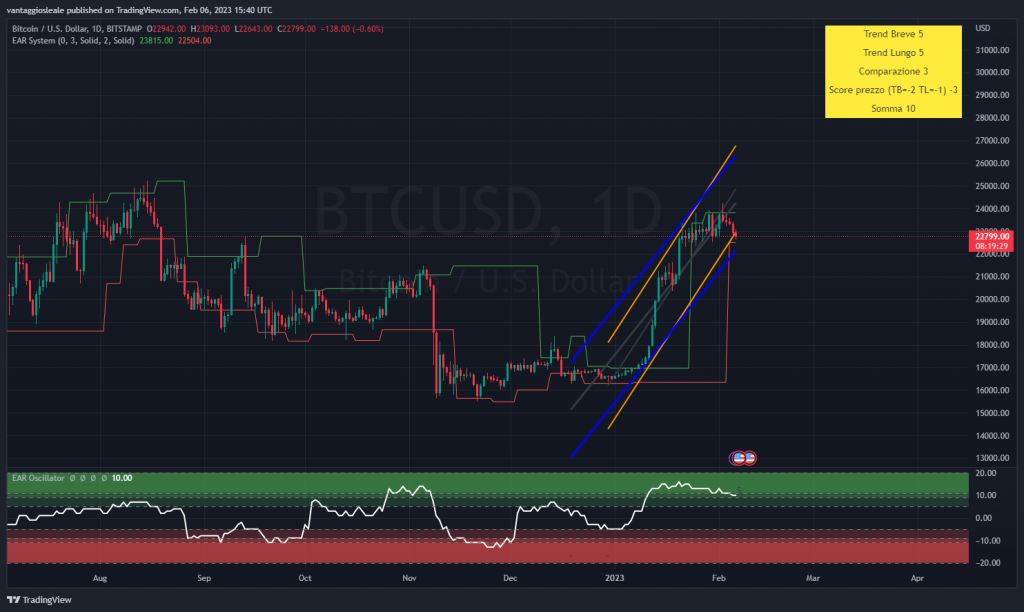 Bitcoin oscilla fra 22.400$ e 23.800$, ma il trend positivo rimane forte