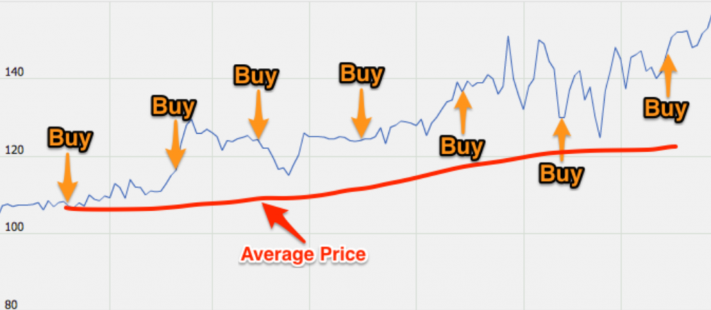 Come investire in Piani di Accumulo del Capitale