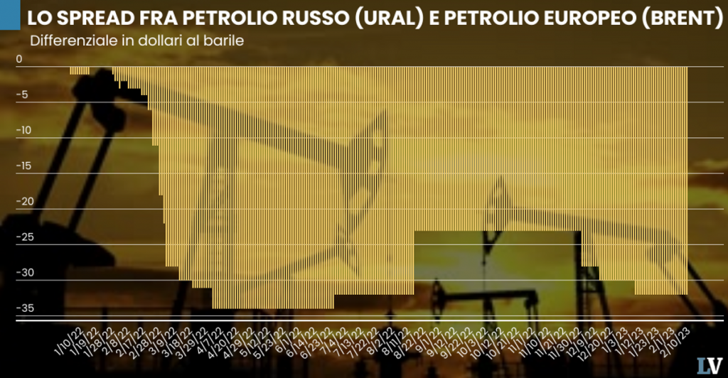 Con bando e tetto al petrolio chi ci guadagna davvero sono gli intermediari russi