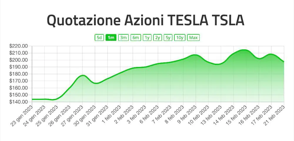 Migliori Azioni da Comprare: Tesla Conviene?