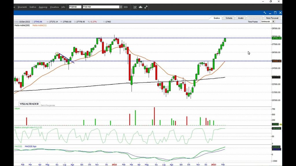 PIAZZA AFFARI: perfetto triplo massimo