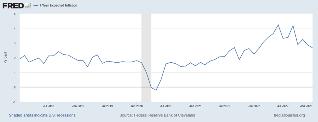 USA, inflazione a gennaio continua la discesa ma a ritmo più basso