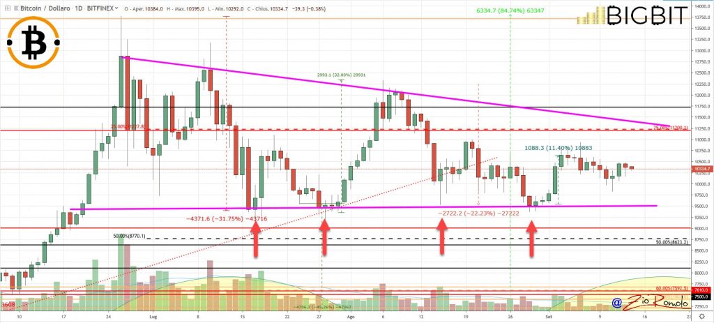 Analisi di mercato febbraio: dopo il rally c’è una calma apparente