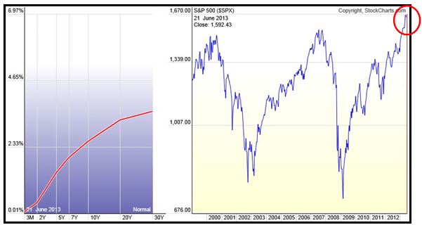 Analisi S&P500: una trappola per i trader long?