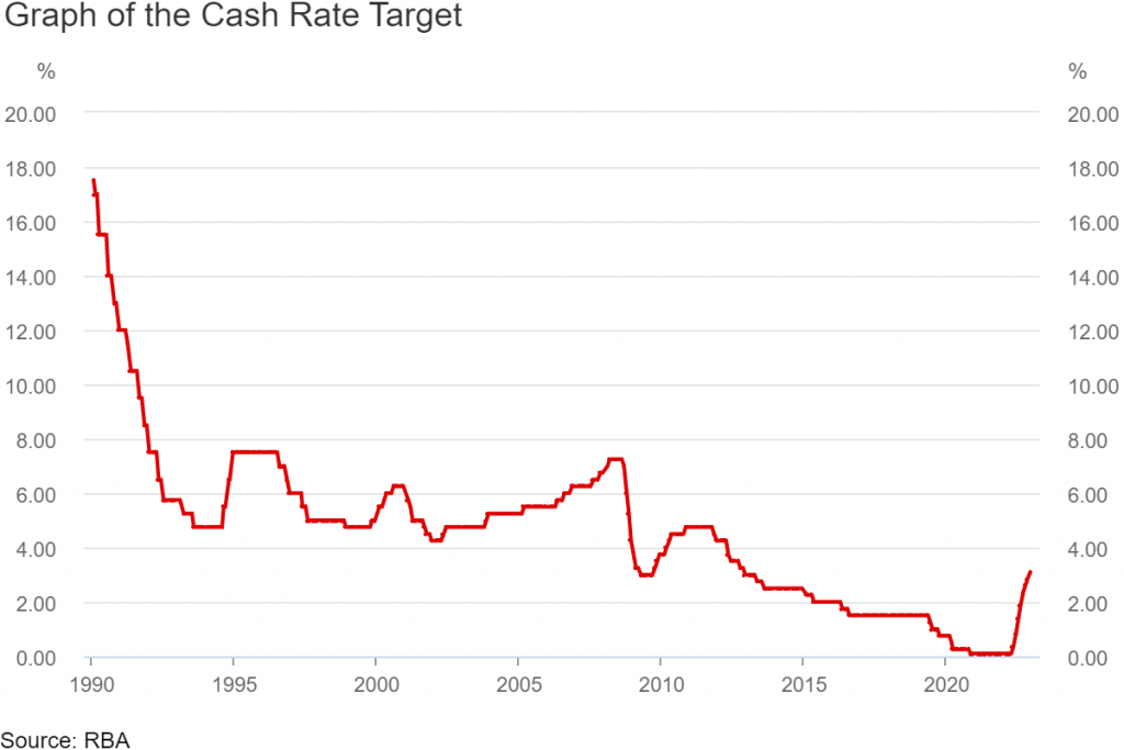 Australia, 10° rialzo dei tassi in un anno per la banca centrale