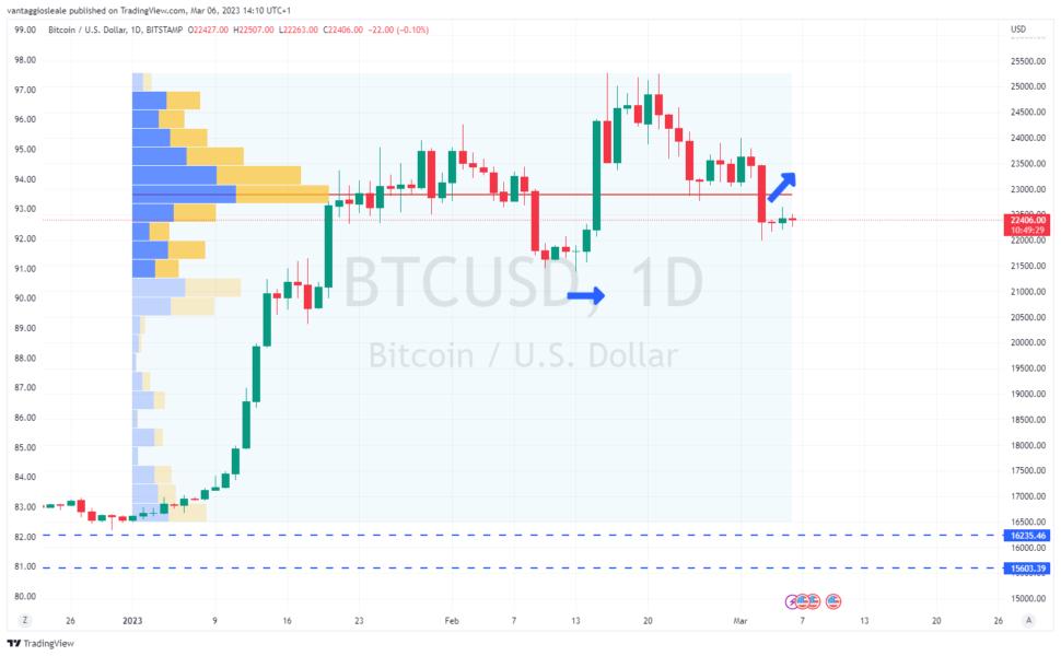 Bitcoin: l’attuale storno di mercato offre un’ottima opportunità d’acquisto