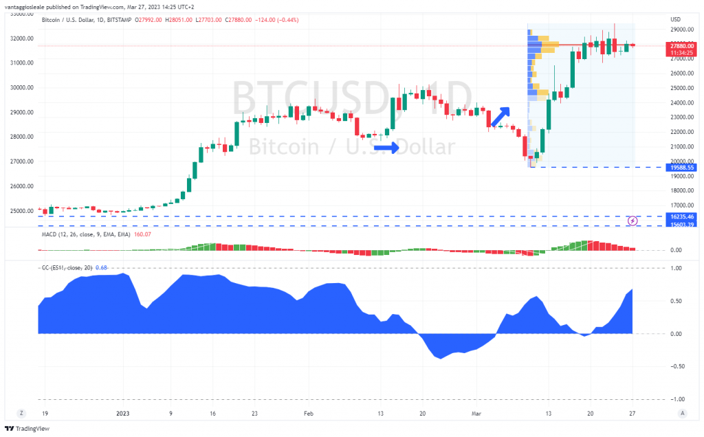Bitcoin trova un solido punto d’appoggio nell’area 27.000-28.000$