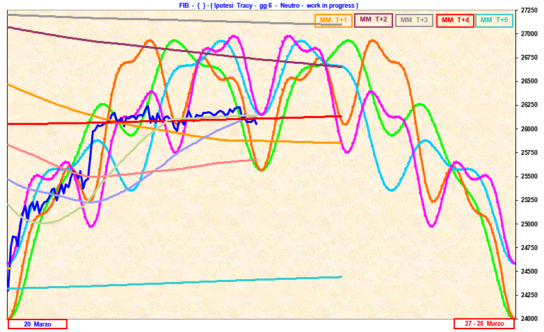 Cicli e Gann in sinergia: FTSEMIB 20 – 24 Marzo 2023