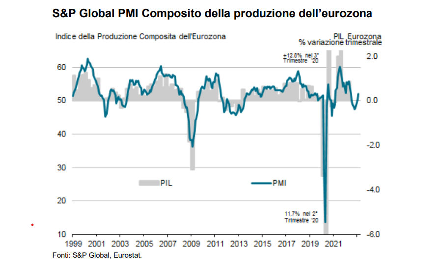 Eurozona, forte calo dei prezzi alla produzione in febbraio