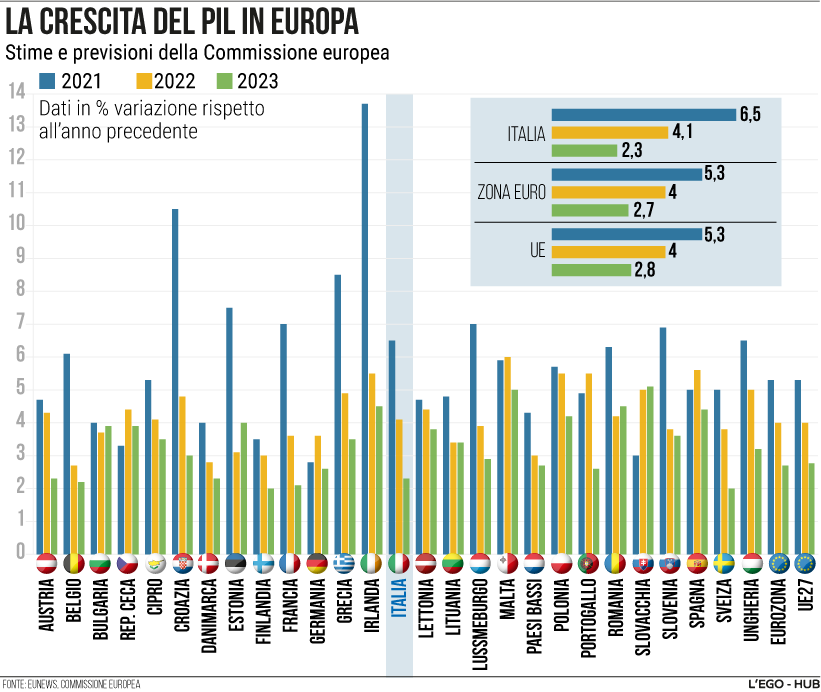 Eurozona, nuova stima: crescita piatta nell’ultimo trimestre 2022