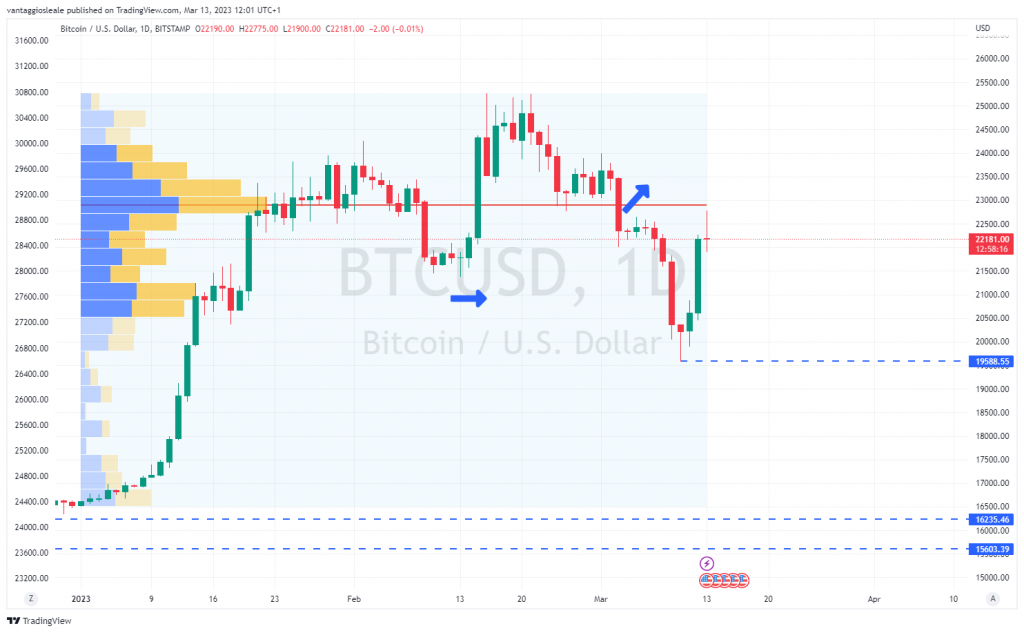 Il mondo crypto è sotto attacco, ma Bitcoin regge