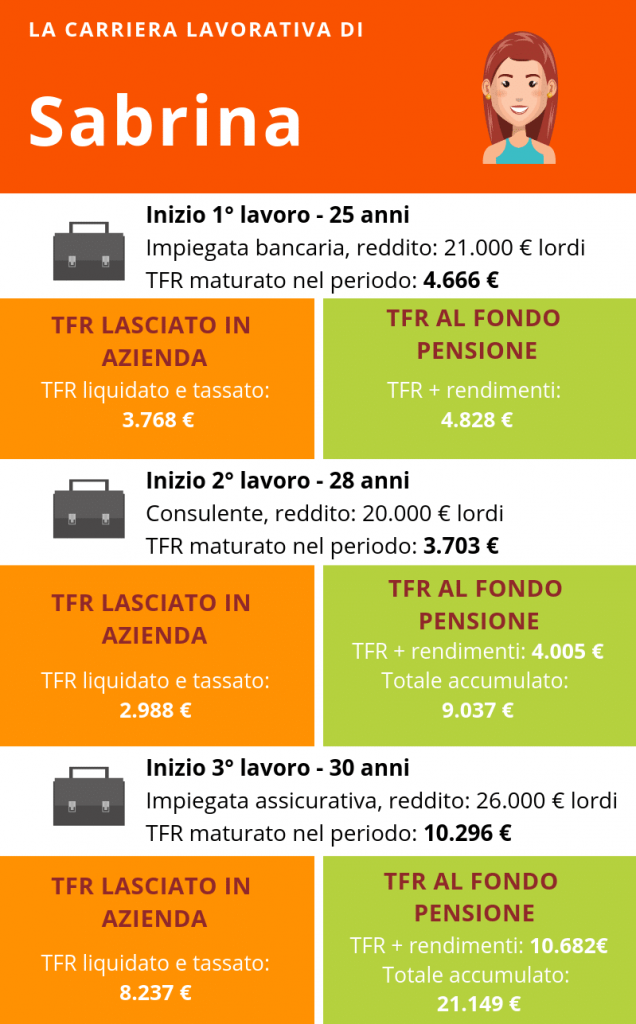 Perché conviene destinare il TFR al fondo pensione