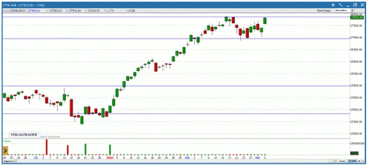 PIAZZA AFFARI: lunga resistenza del FTSEMIB