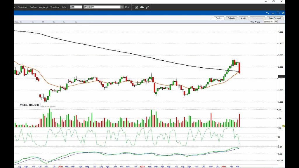 PIAZZA AFFARI: sell off in action!
