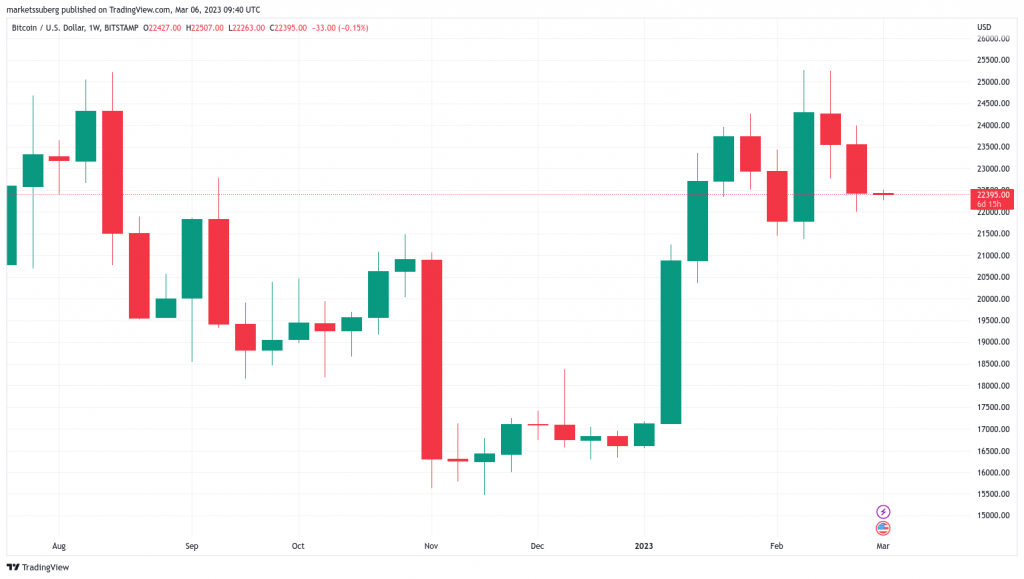 Prezzo di Bitcoin “in zona chop”: Cosa aspettarsi questa settimana