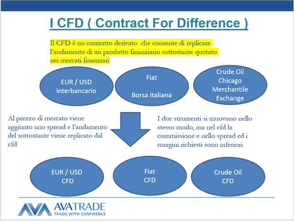 Trading di CFD: di cosa si tratta?