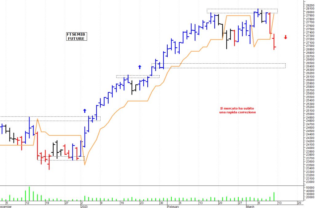 Trading Ftse Mib: analisi e livelli operativi – 13 Marzo 2023